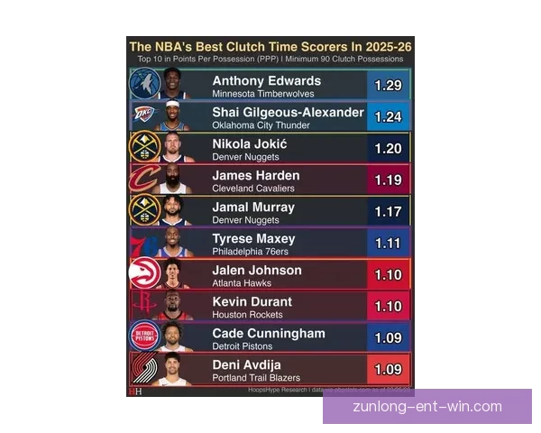 华子力压SGA位居本赛季关键时刻得分效率榜首 哈登第4杜兰特第7